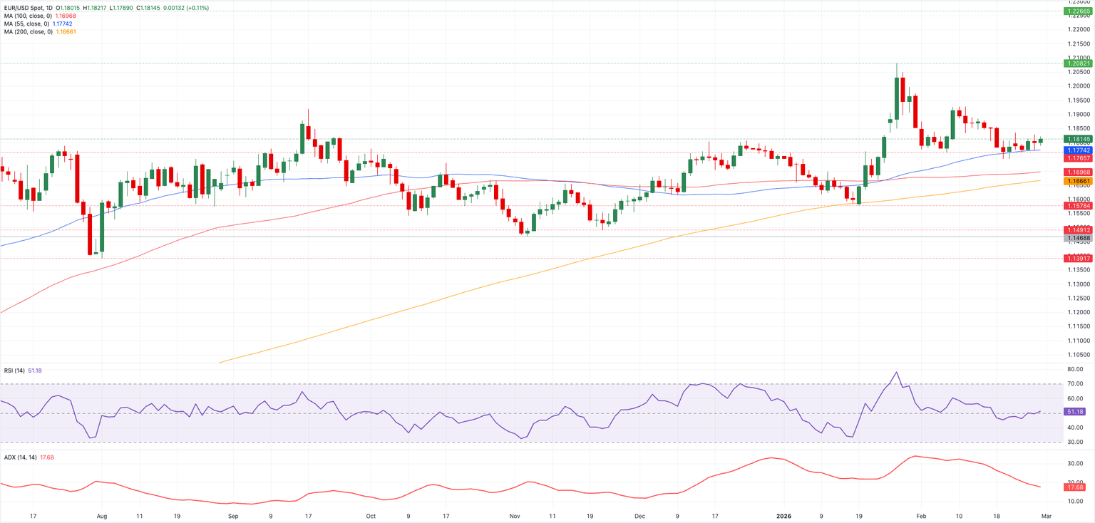 Chart Analysis EUR/USD
