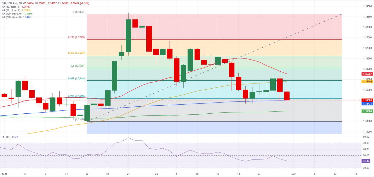 Chart Analysis GBP/USD
