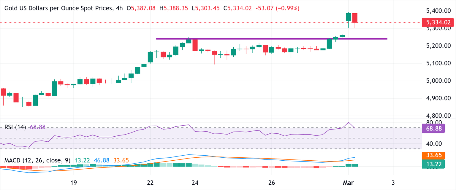 Chart Analysis XAU/USD