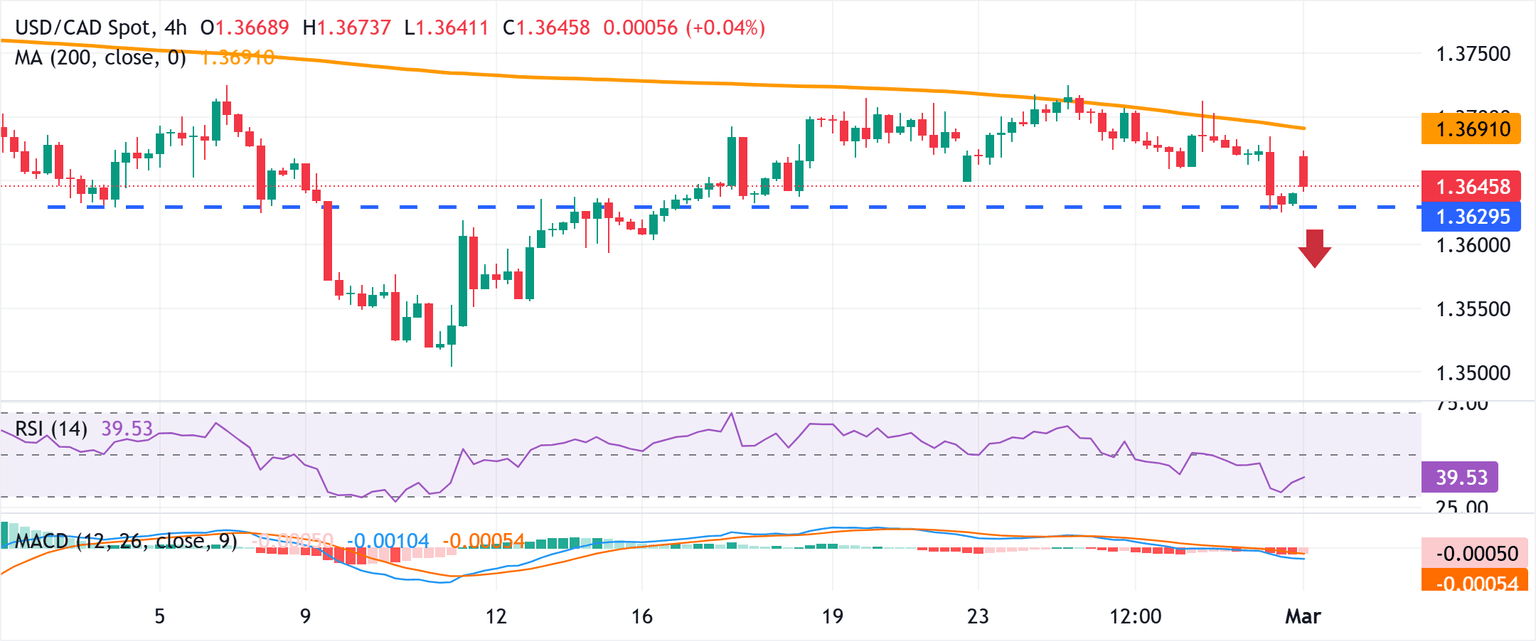 Chart Analysis USD/CAD