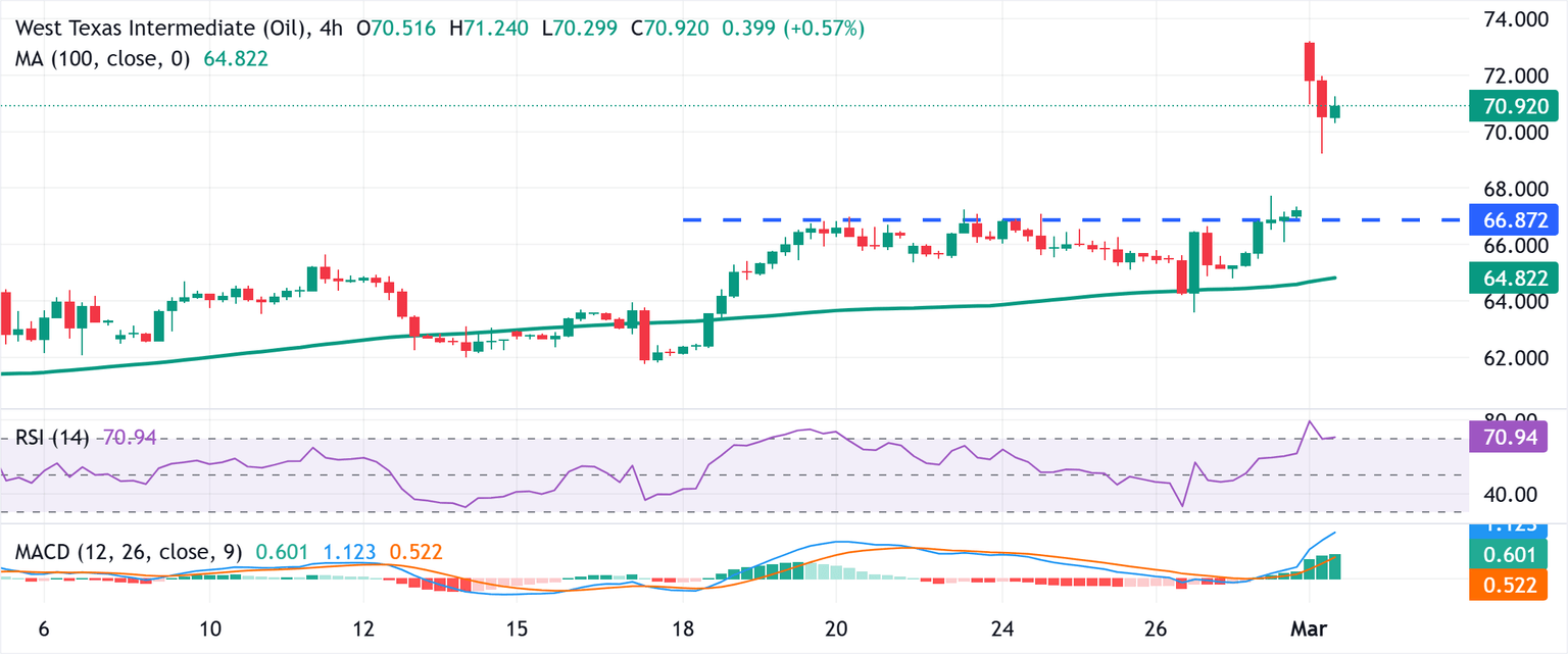 Chart Analysis WTI US OIL