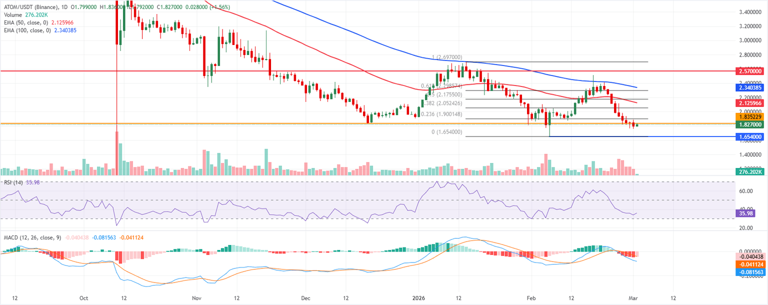 Chart Analysis ATOM/USDT (Binance)