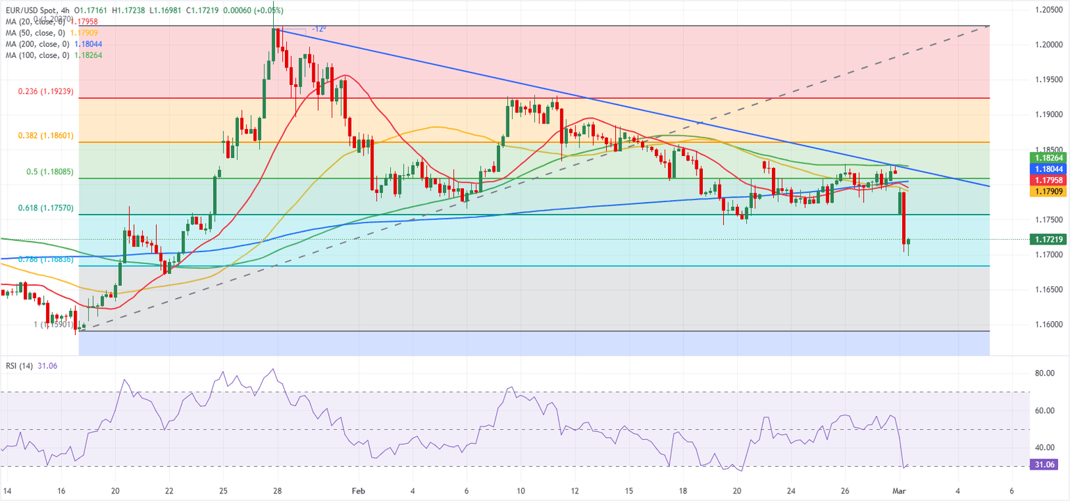 Chart Analysis EUR/USD