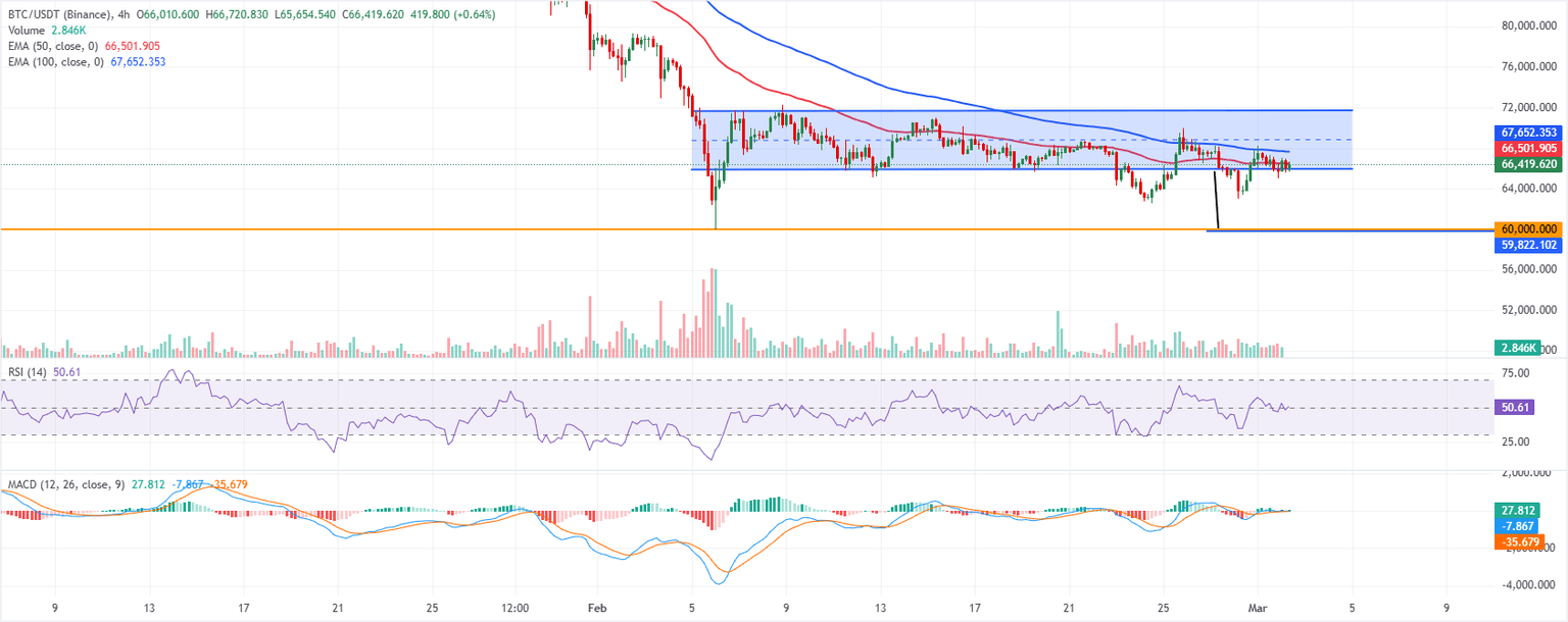 Chart Analysis BTC/USDT (Binance)