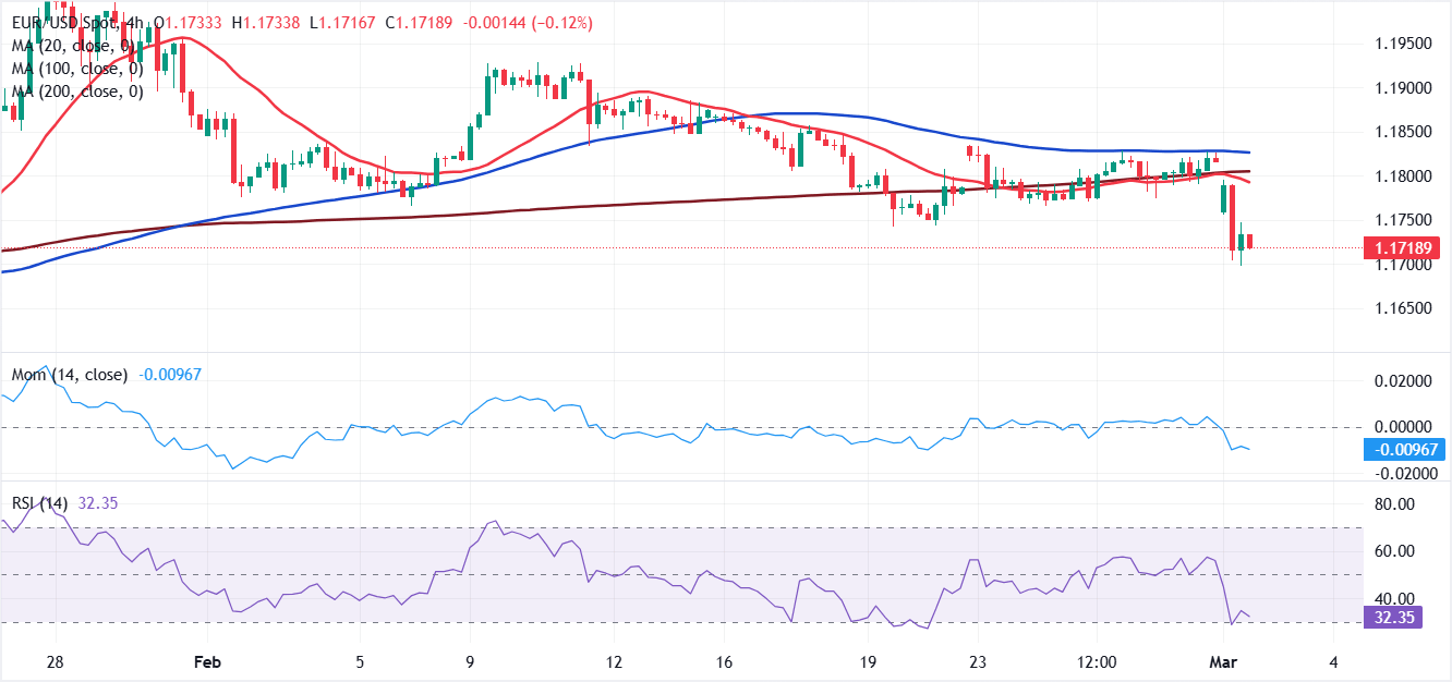 Chart Analysis EUR/USD