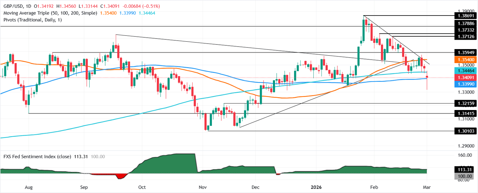 Chart Analysis GBP/USD
