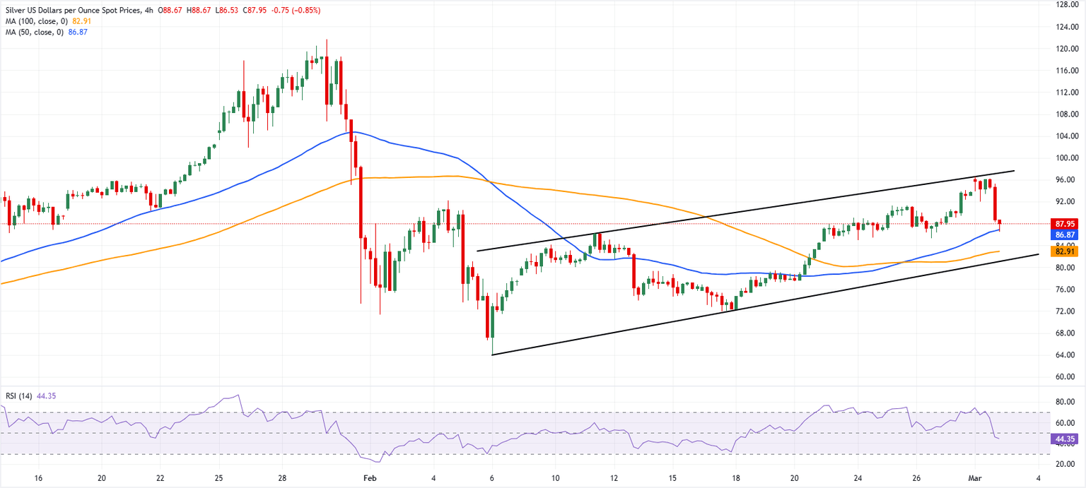 Chart Analysis XAG/USD
