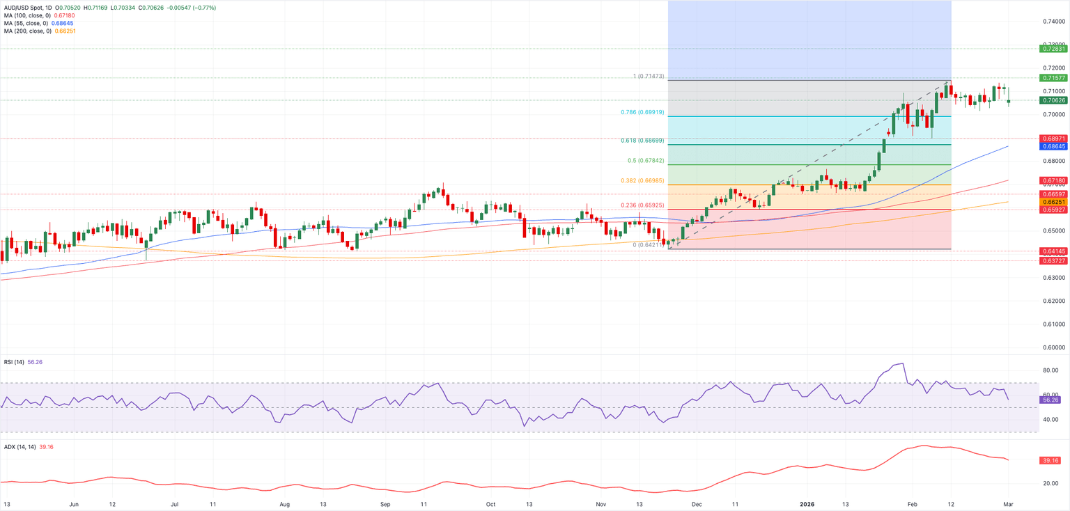 Chart Analysis AUD/USD