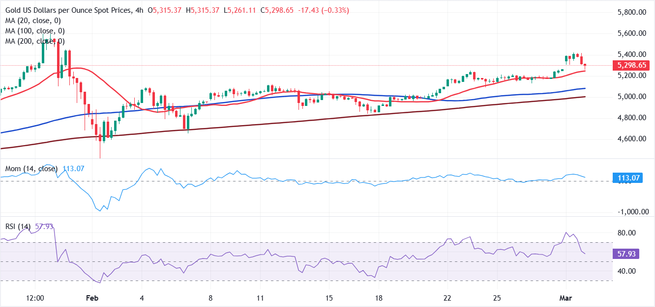 Chart Analysis XAU/USD