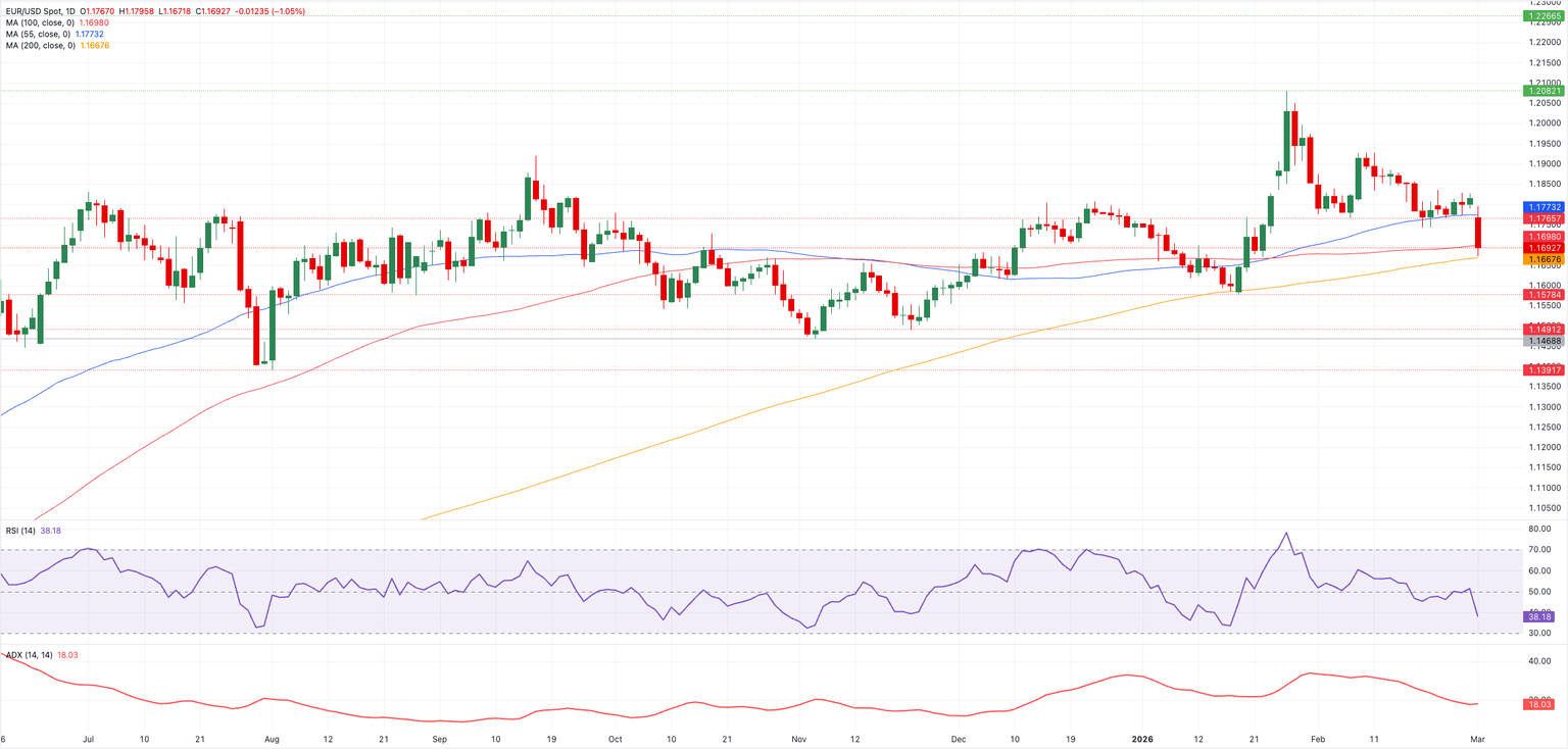 Chart Analysis EUR/USD