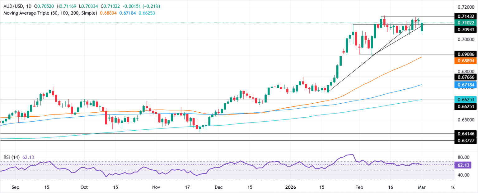 Chart Analysis AUD/USD