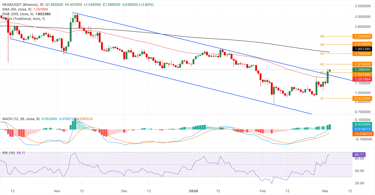 Chart Analysis NEAR/USDT (Binance)