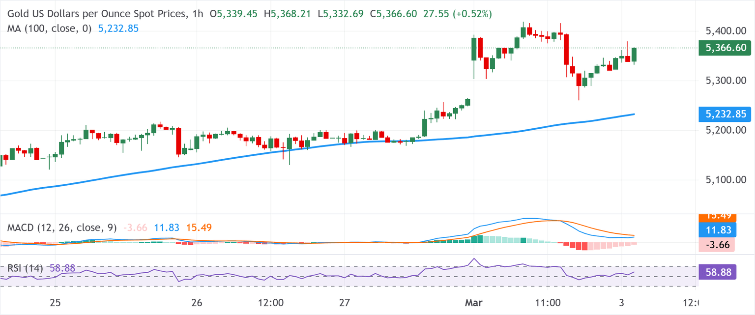 Chart Analysis XAU/USD
