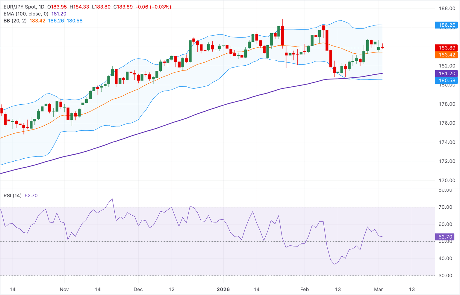 Chart Analysis EUR/JPY