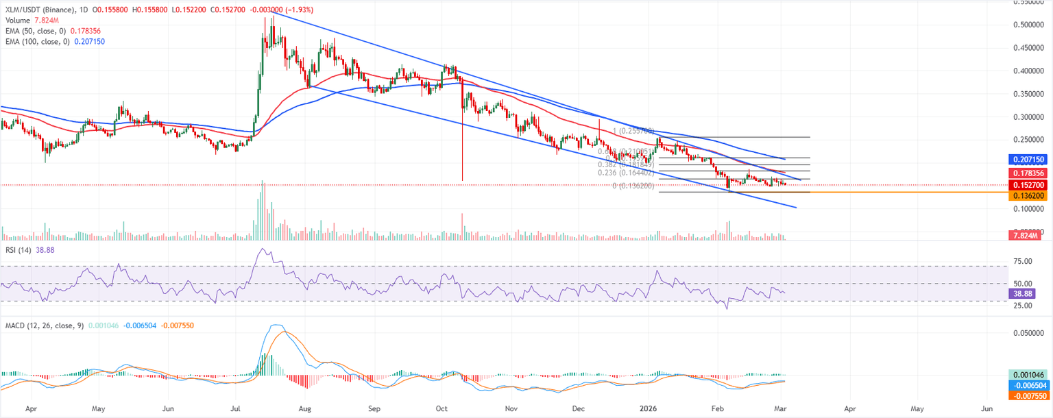 Chart Analysis XLM/USDT (Binance)