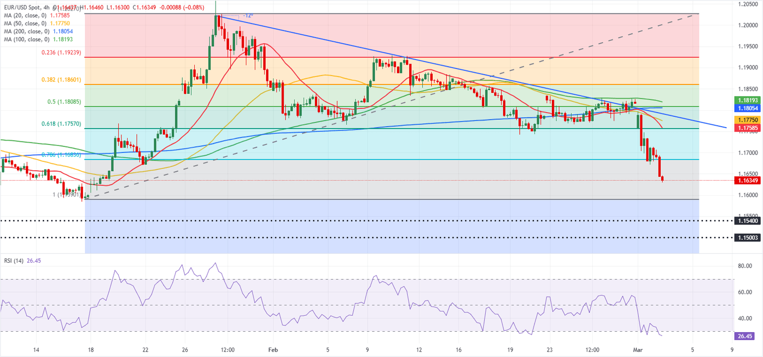 Chart Analysis EUR/USD