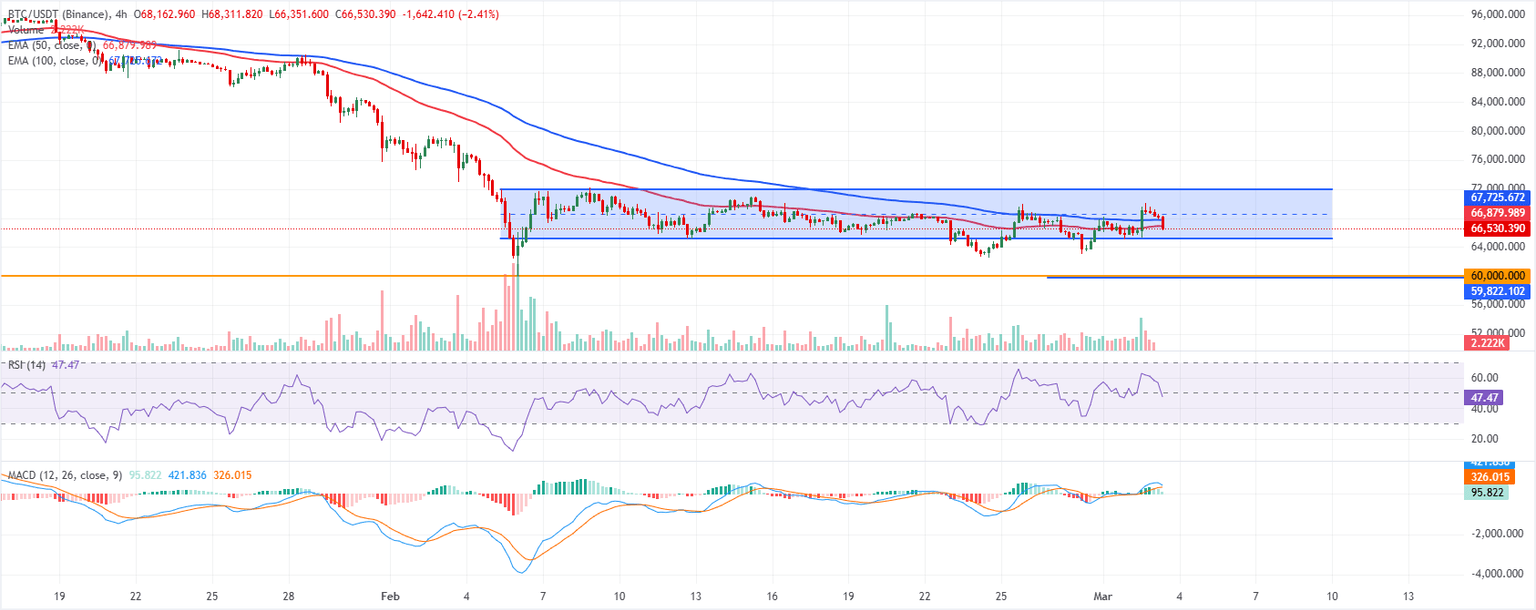 Chart Analysis BTC/USDT (Binance)