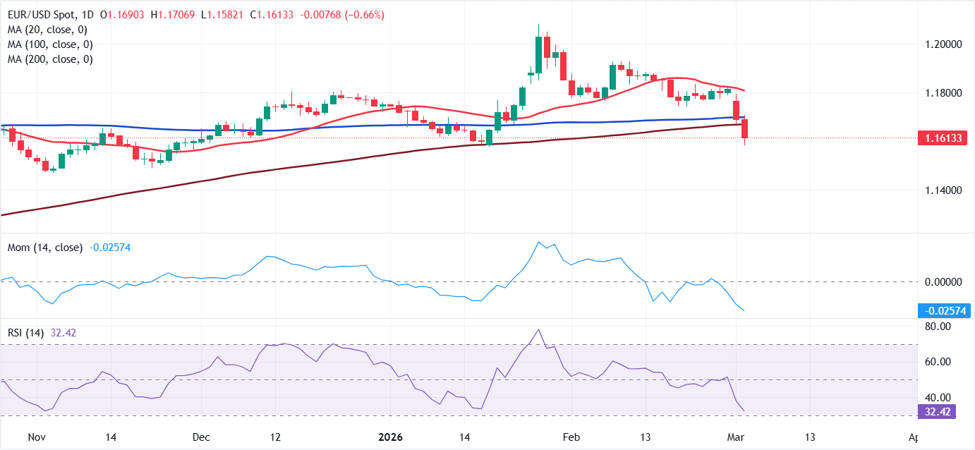 Chart Analysis EUR/USD