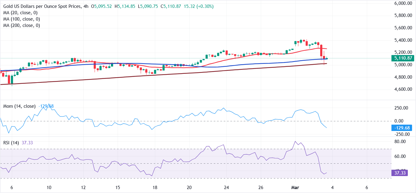 Chart Analysis XAU/USD
