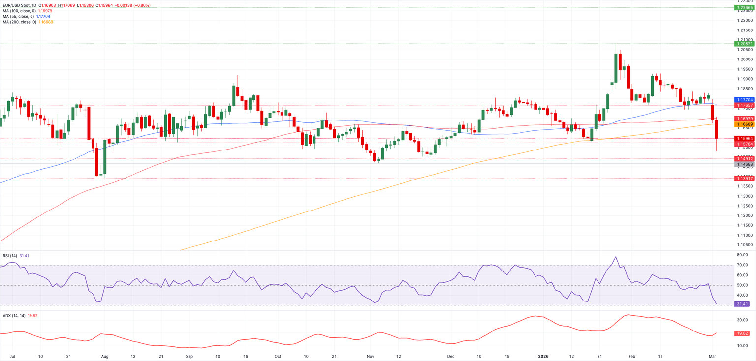 Chart Analysis EUR/USD