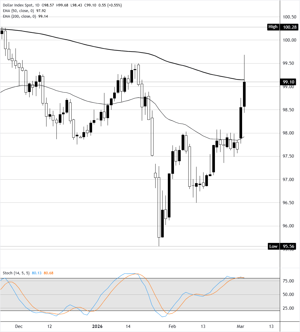 Chart Analysis Dollar Index Spot
