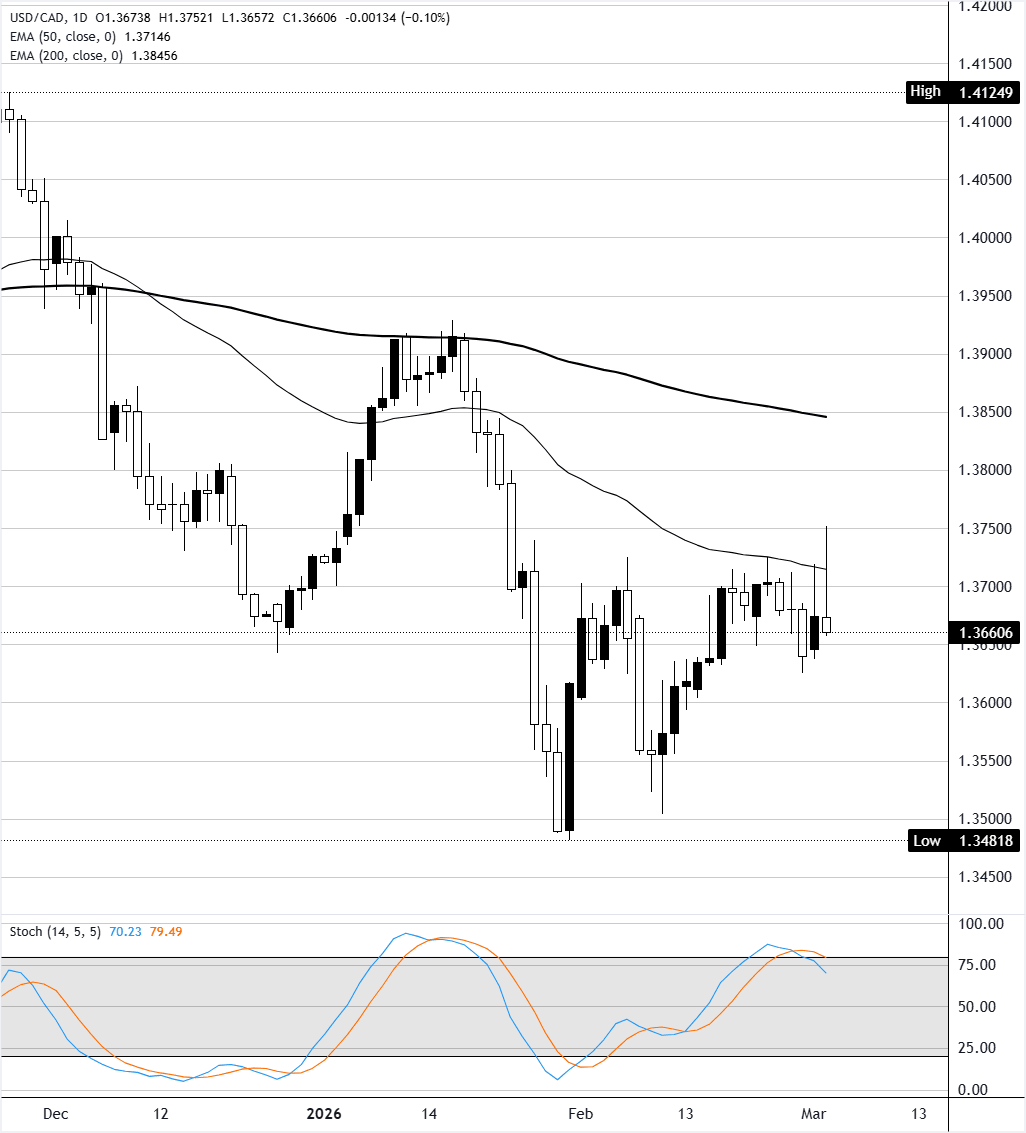 Chart Analysis USD/CAD