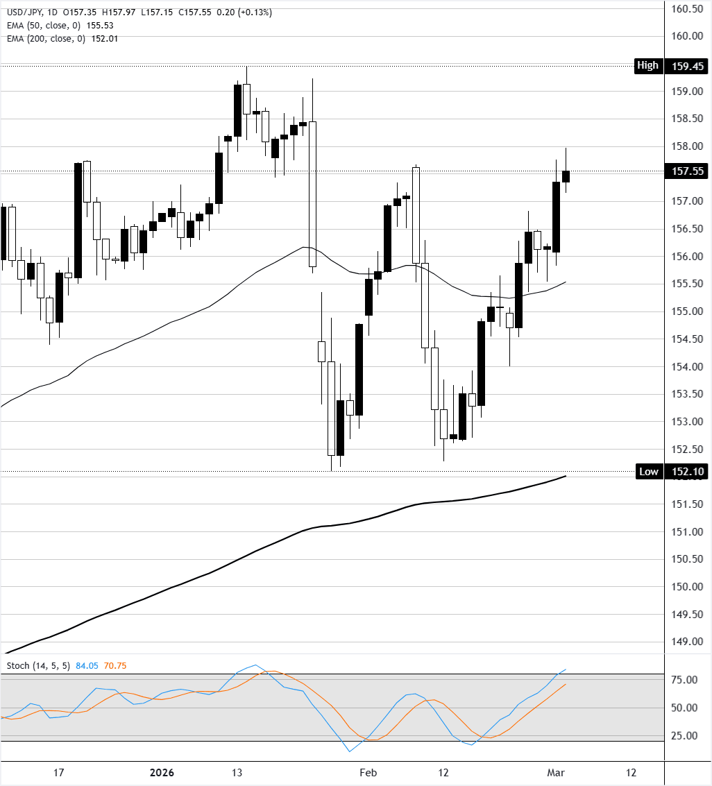 Chart Analysis USD/JPY