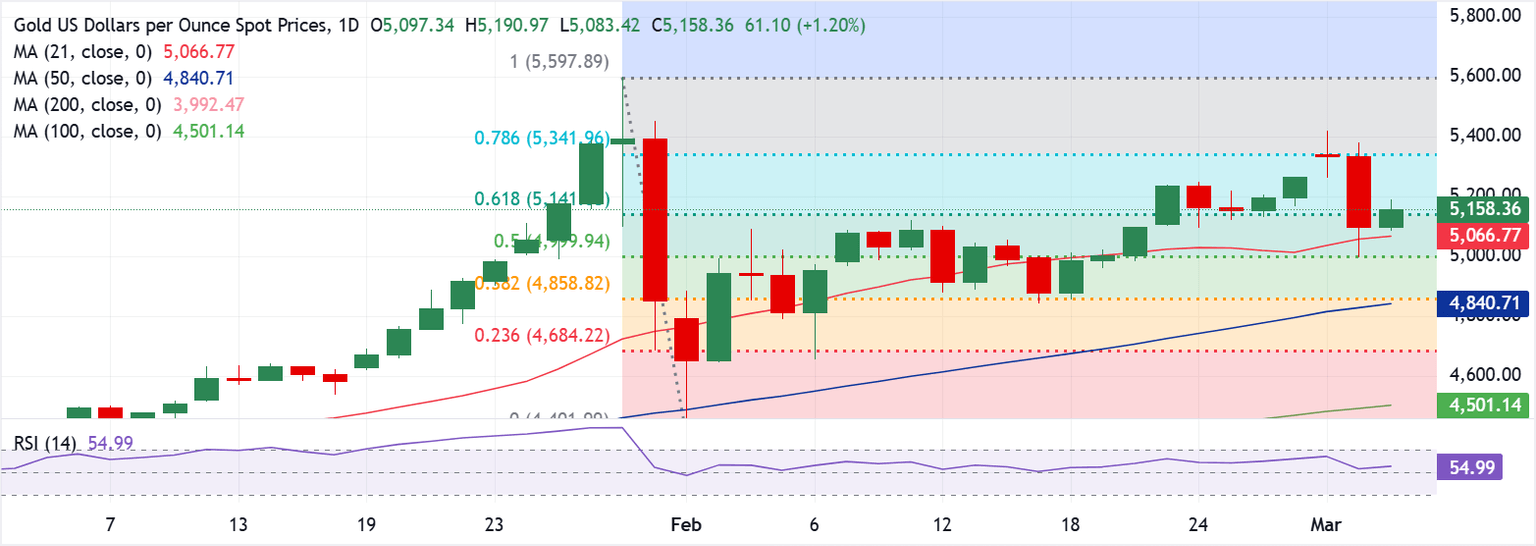 Chart Analysis XAU/USD