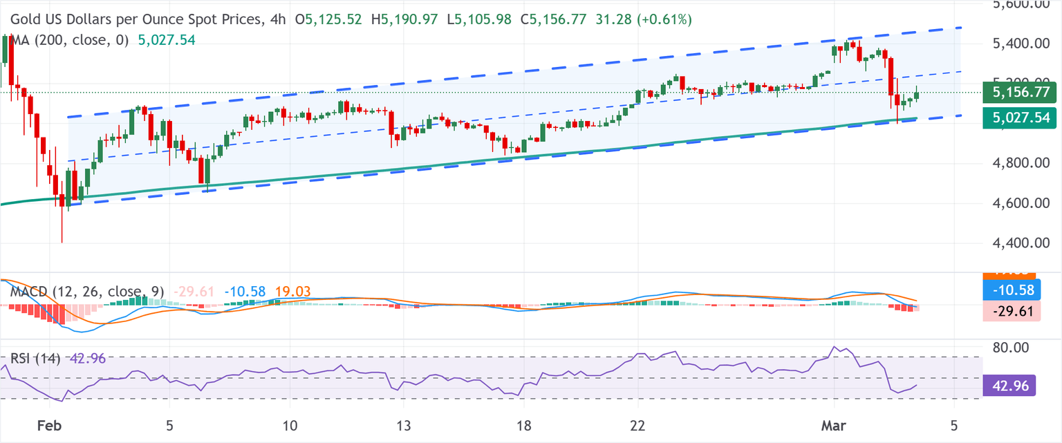 Chart Analysis XAU/USD