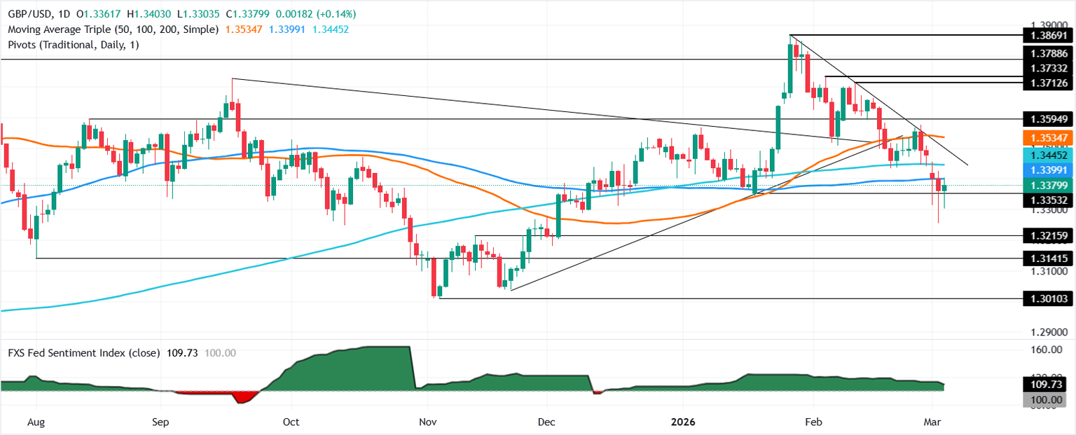 Chart Analysis GBP/USD