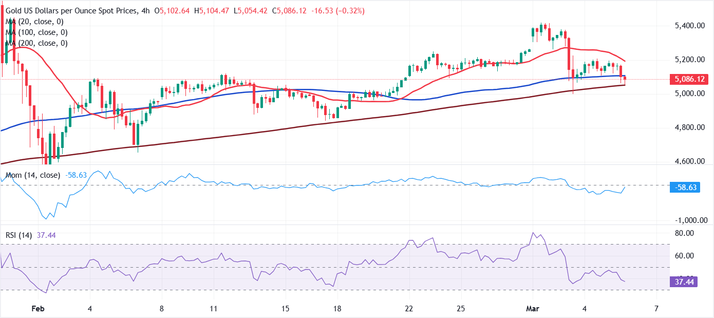 Chart Analysis XAU/USD