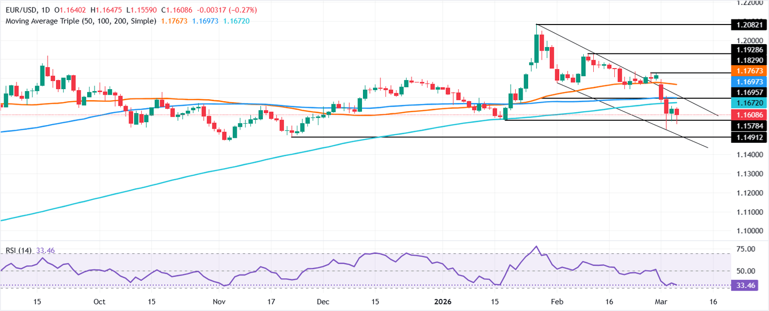 Chart Analysis EUR/USD