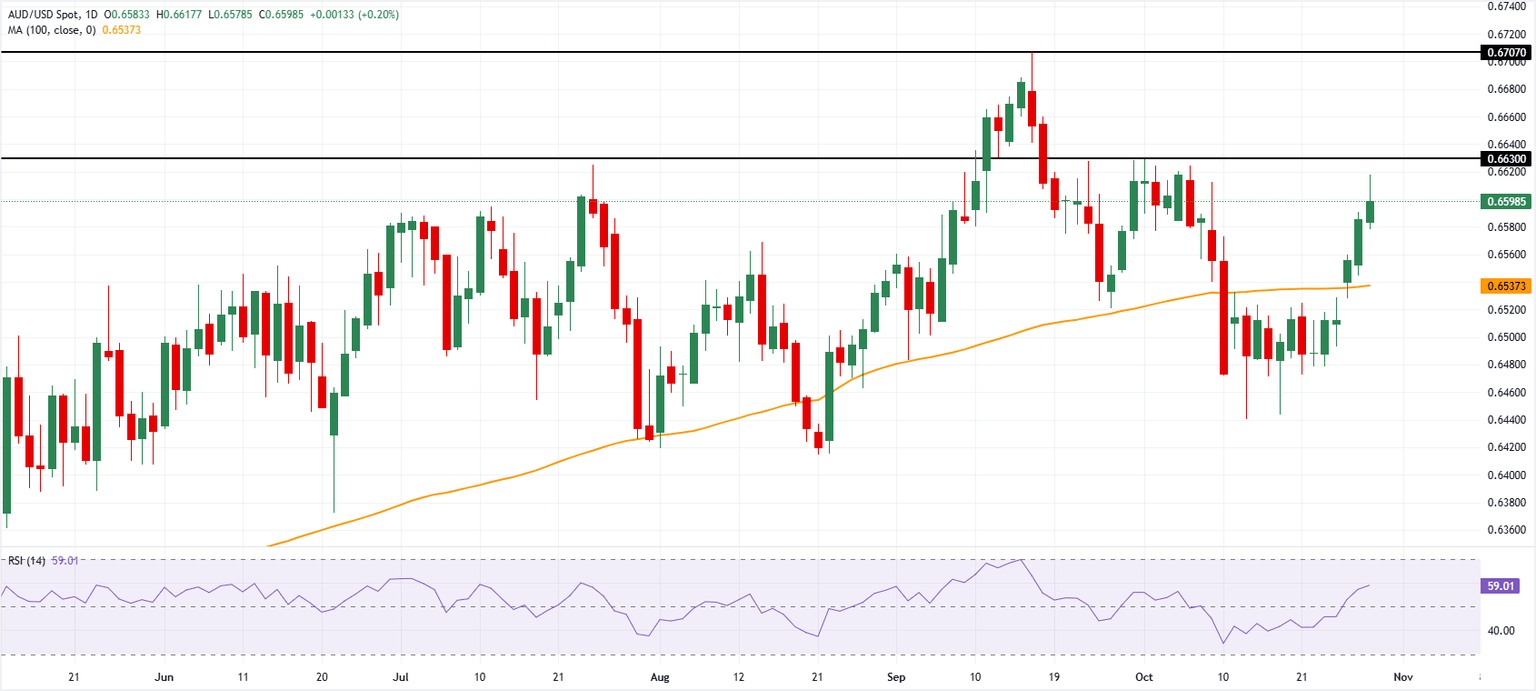 AUD/USD trims gains ahead of Fed decision, Trump-Xi meeting