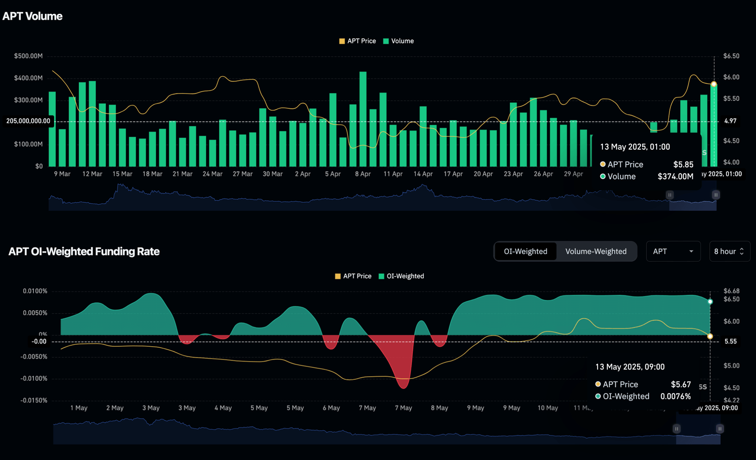 Aptos (APT) Trading volume and Funding rate data, May 13, 2025 | Coinglass