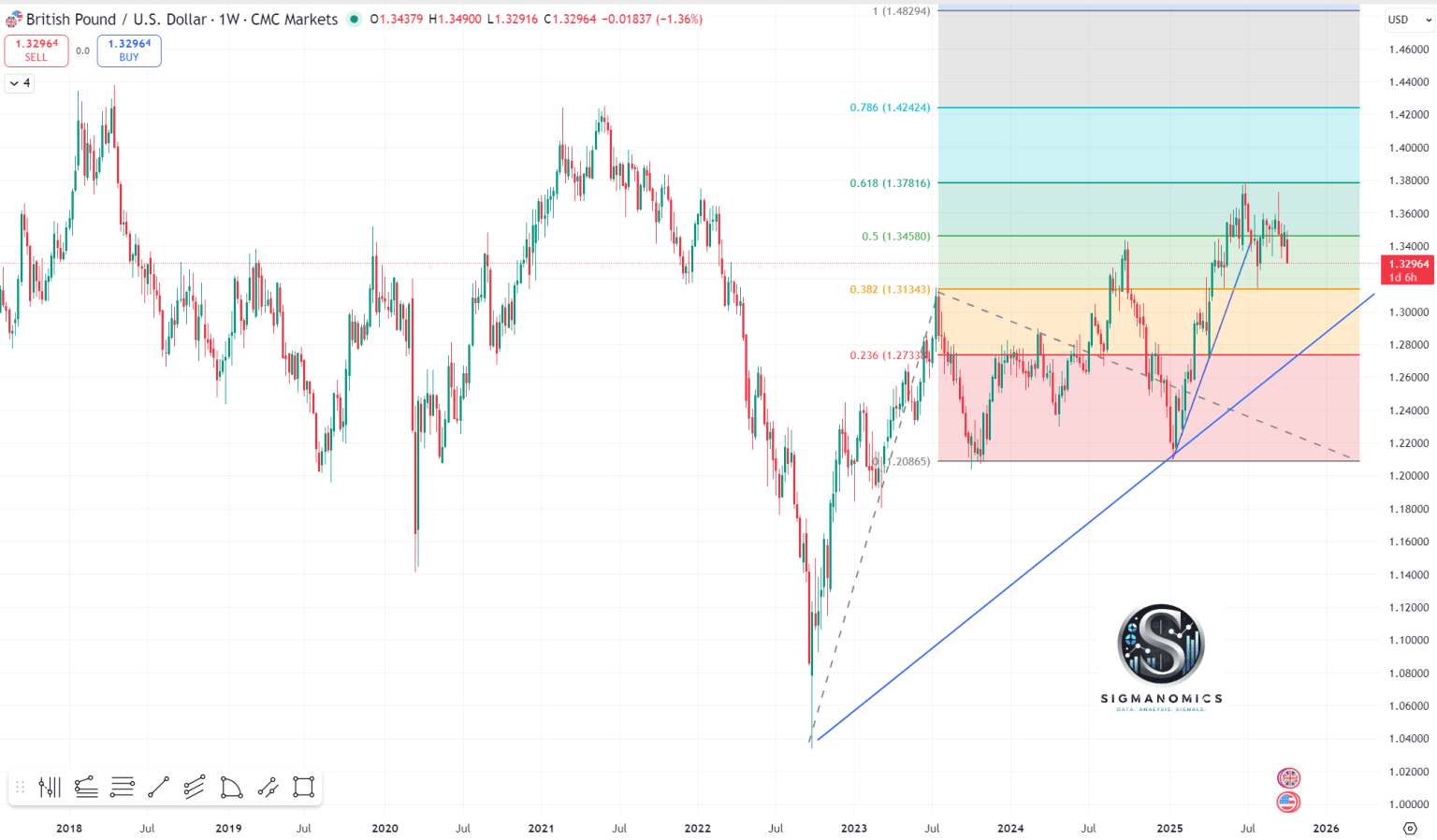GBP/USD Weekly Chart