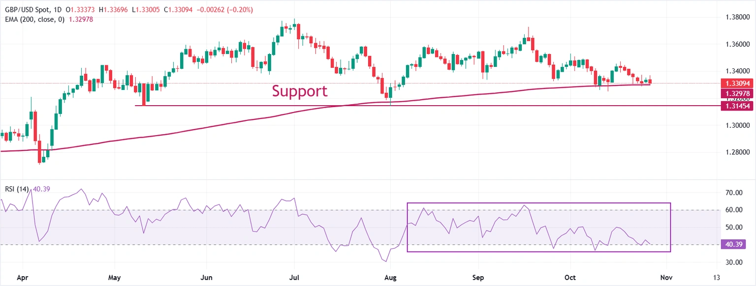 GBP/USD declines as UK shop price inflation contracts GBP/USD declines as UK shop price inflation contracts