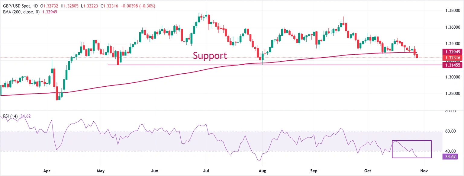 GBP underperforms US Dollar, Fed’s policy awaited GBP underperforms US Dollar, Fed’s policy awaited