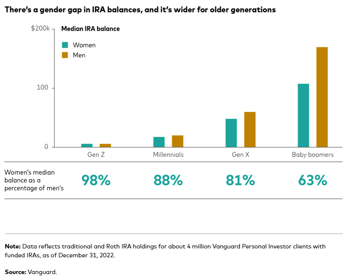 Gender gap in IRA balances