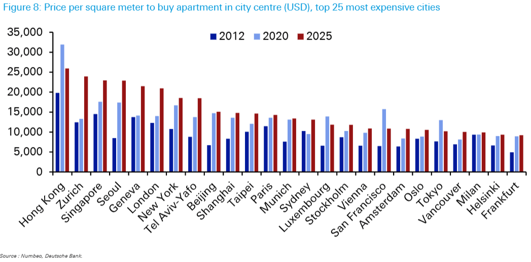housing prices in main cities