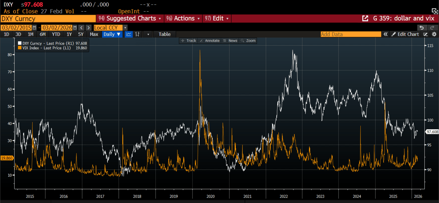 Chart 2: Long term chart showing the dollar index and the Vix index, which tend to move in opposite directions. Source: XTB and Bloomberg