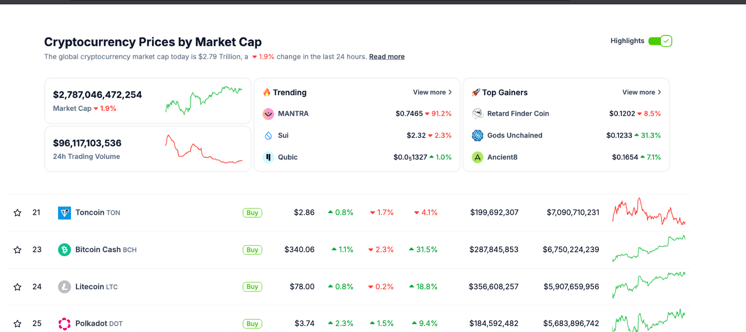 Crypto Market Performance, April 14 2025 | Coingecko