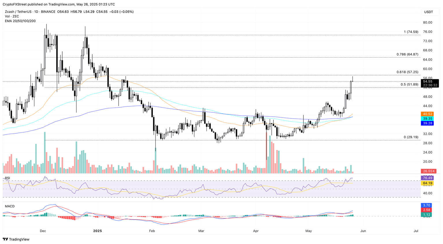 ZCASH at $57 resistance