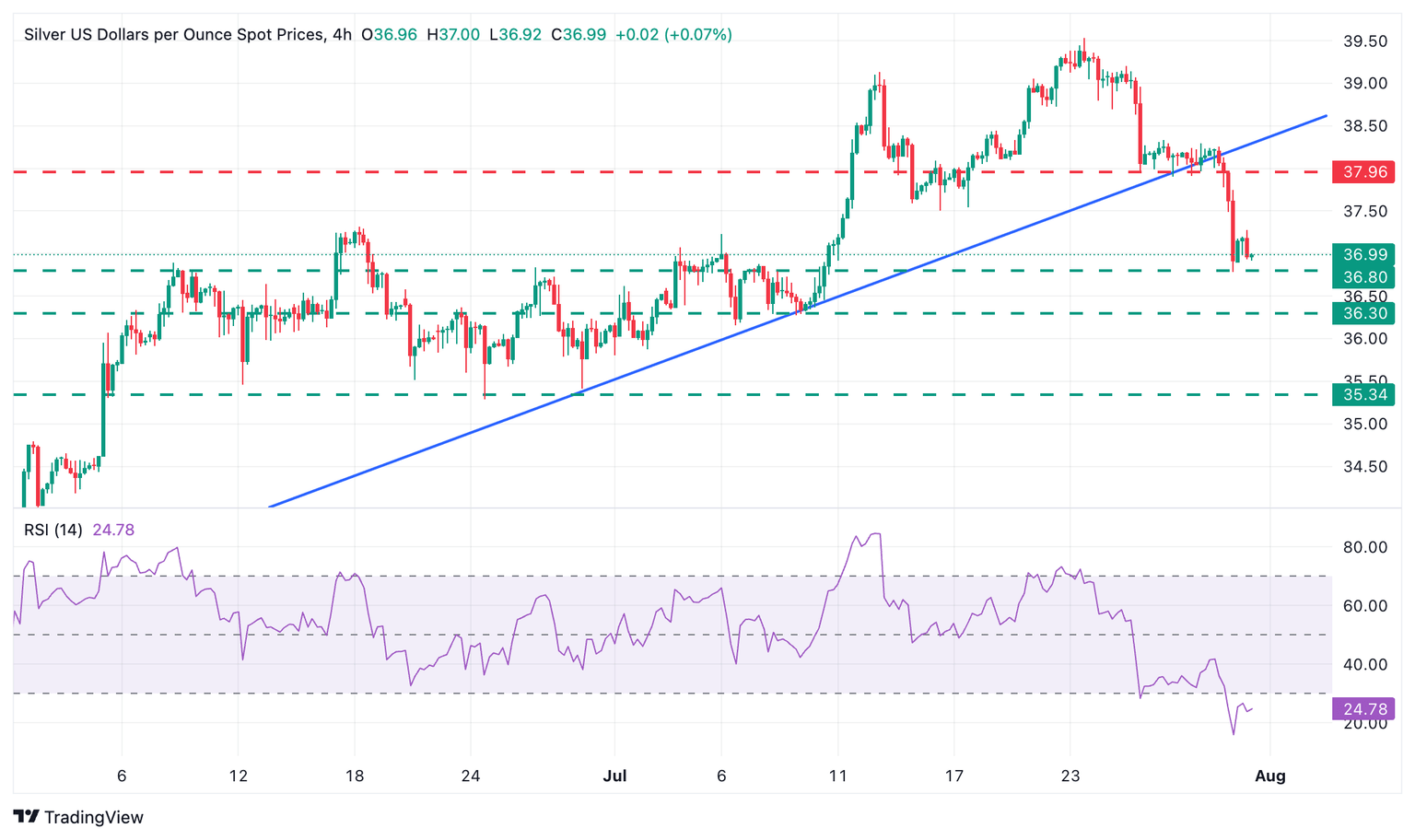 XAG/USD 4-Hour Chart
