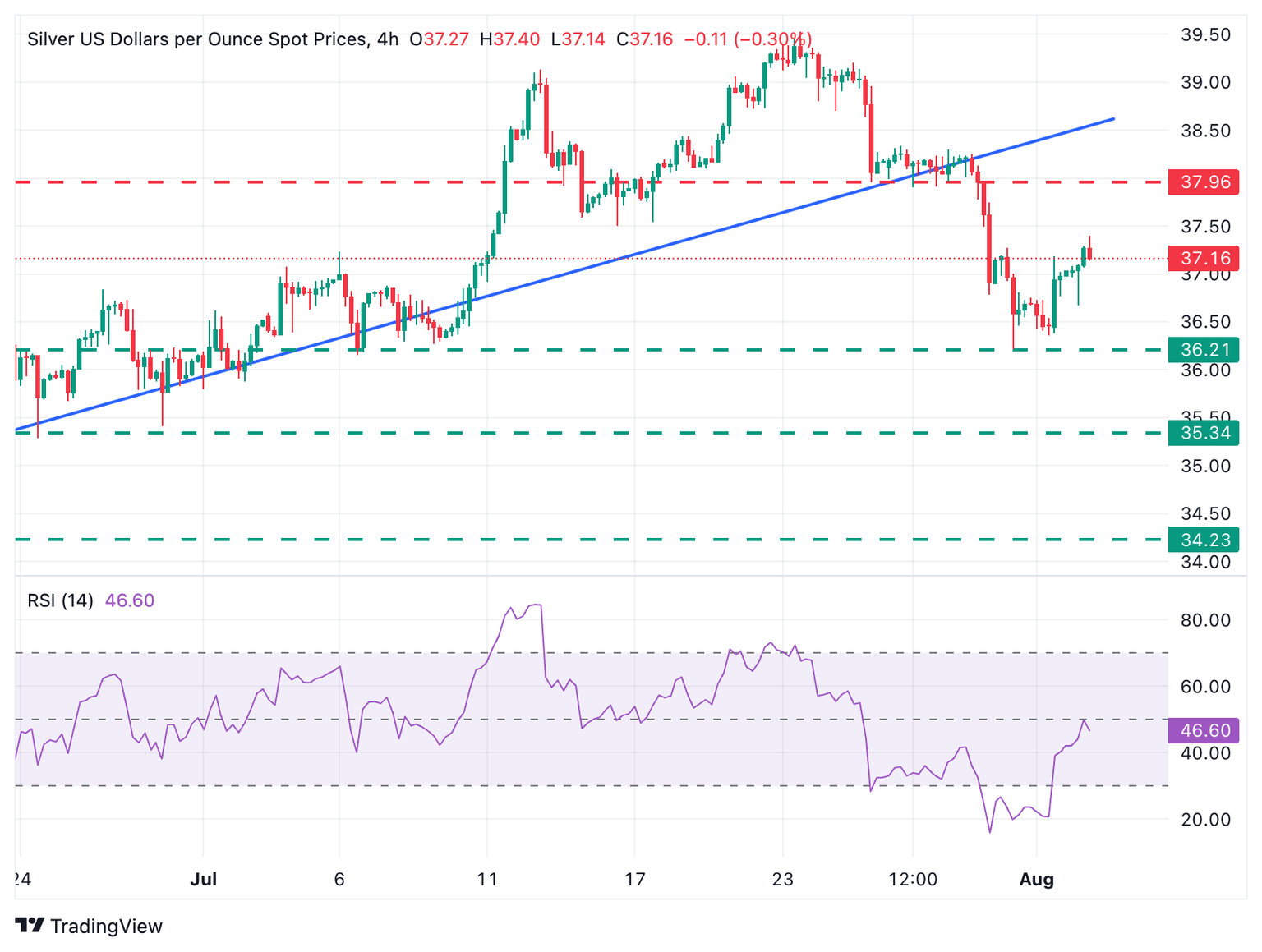 XAG/USD 4-Hour Chart