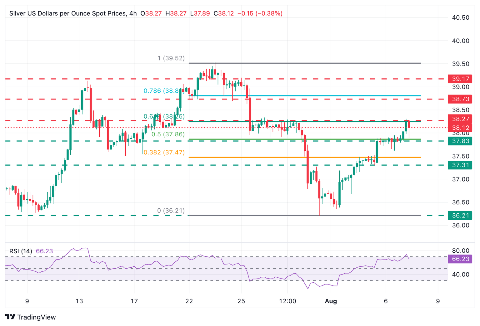 XAG/USD 4-Hour Chart