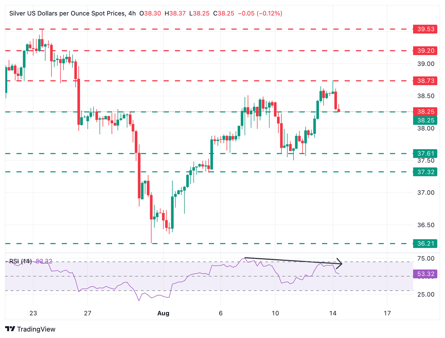 XAG/USD 4-Hour Chart