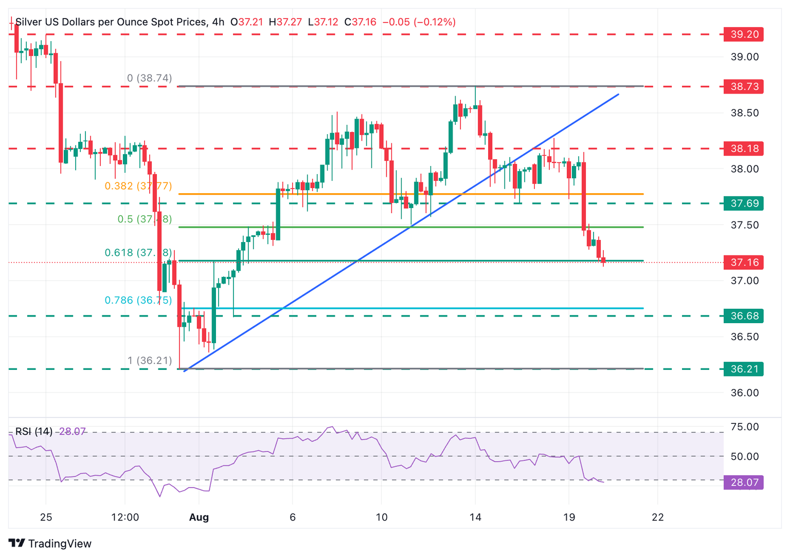 XAG/USD 4-Hour Chart