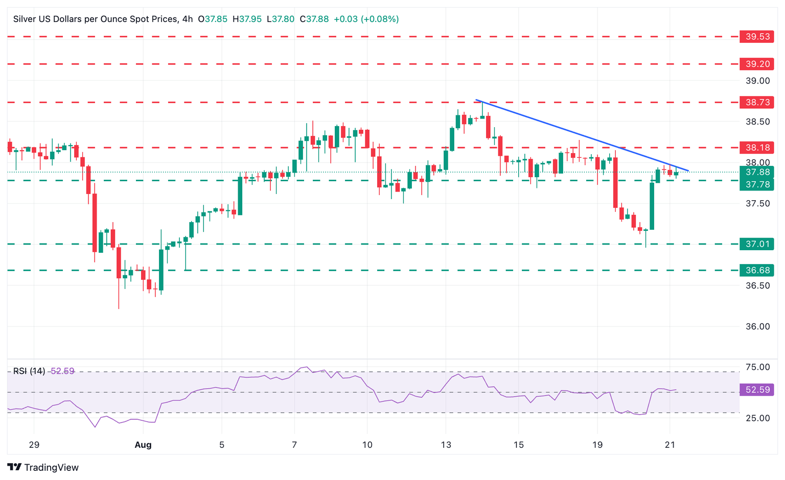 XAG/USD 4-Hour Chart