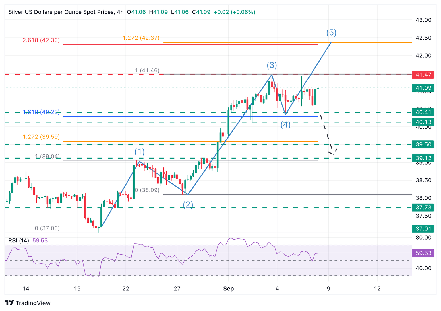 XAG/USD 4-Hour Chart