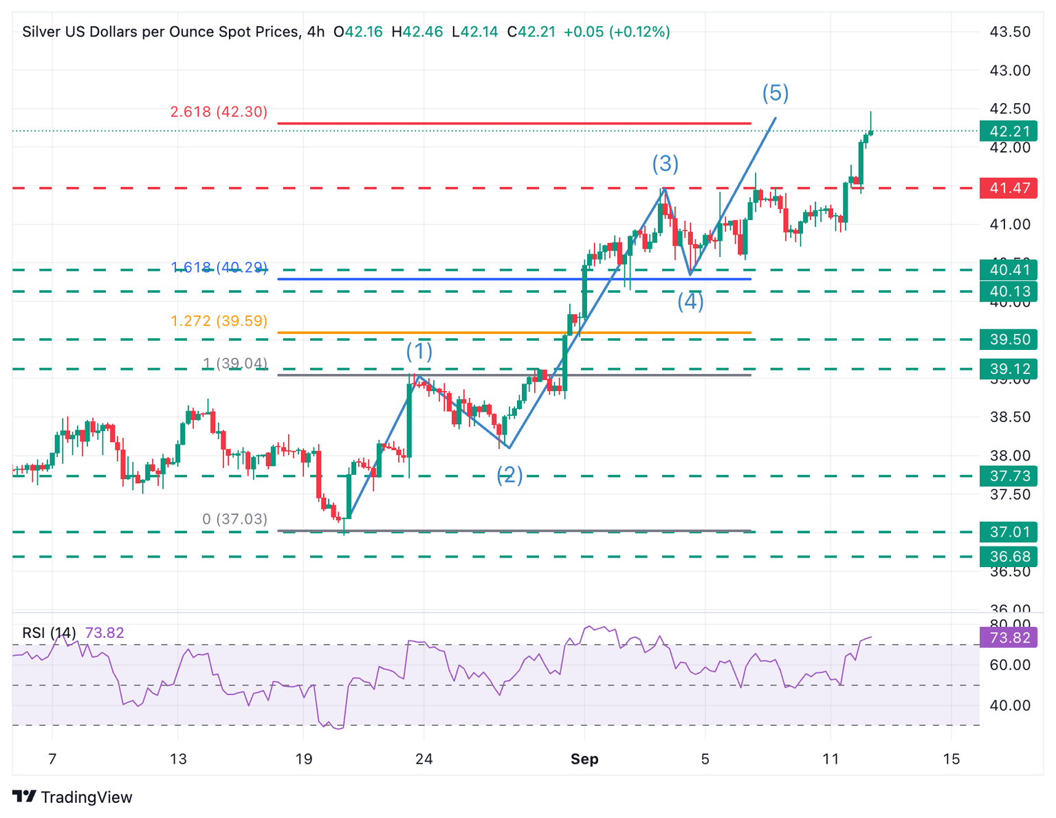  XAG/USD 4-Hour Chart